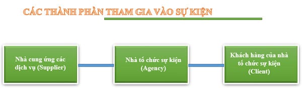 Quy trình tổ chức sự kiện của một công ty, đơn vị, doanh nghiệp cơ bản, thành công, chuẩn.